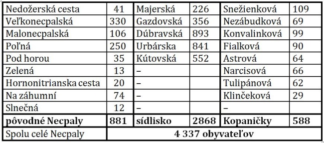 Stav obyvatestva k roku 2015